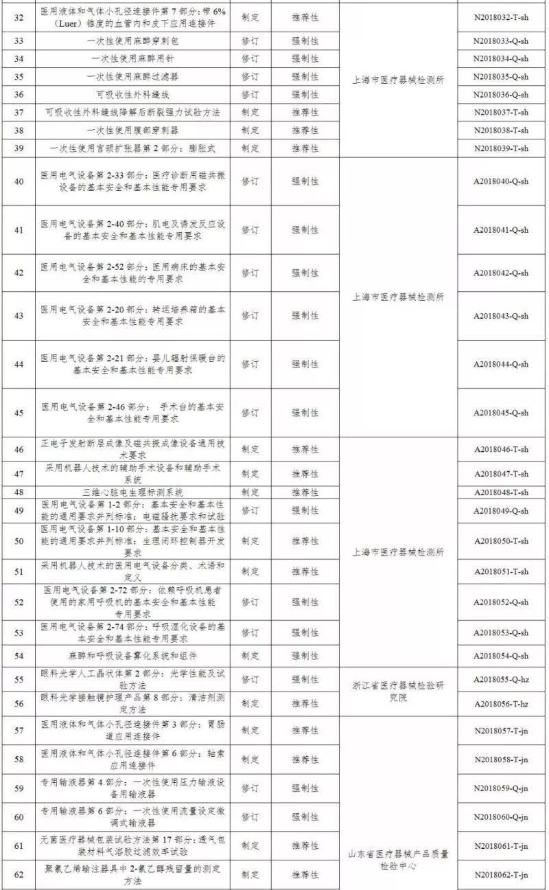 國家藥監(jiān)局關(guān)于印發(fā)2018年醫(yī)療器械行業(yè)標(biāo)準(zhǔn)制修訂項目的通知