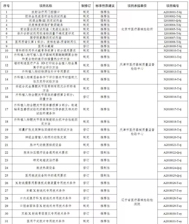國家藥監(jiān)局關(guān)于印發(fā)2018年醫(yī)療器械行業(yè)標(biāo)準(zhǔn)制修訂項目的通知