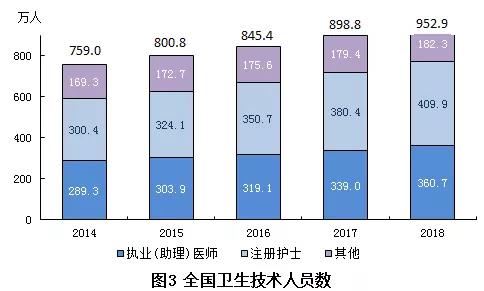2018年我國衛(wèi)生健康事業(yè)發(fā)展統(tǒng)計(jì)公報(bào)出爐，信息量很大?。▽?dǎo)讀+全文）
