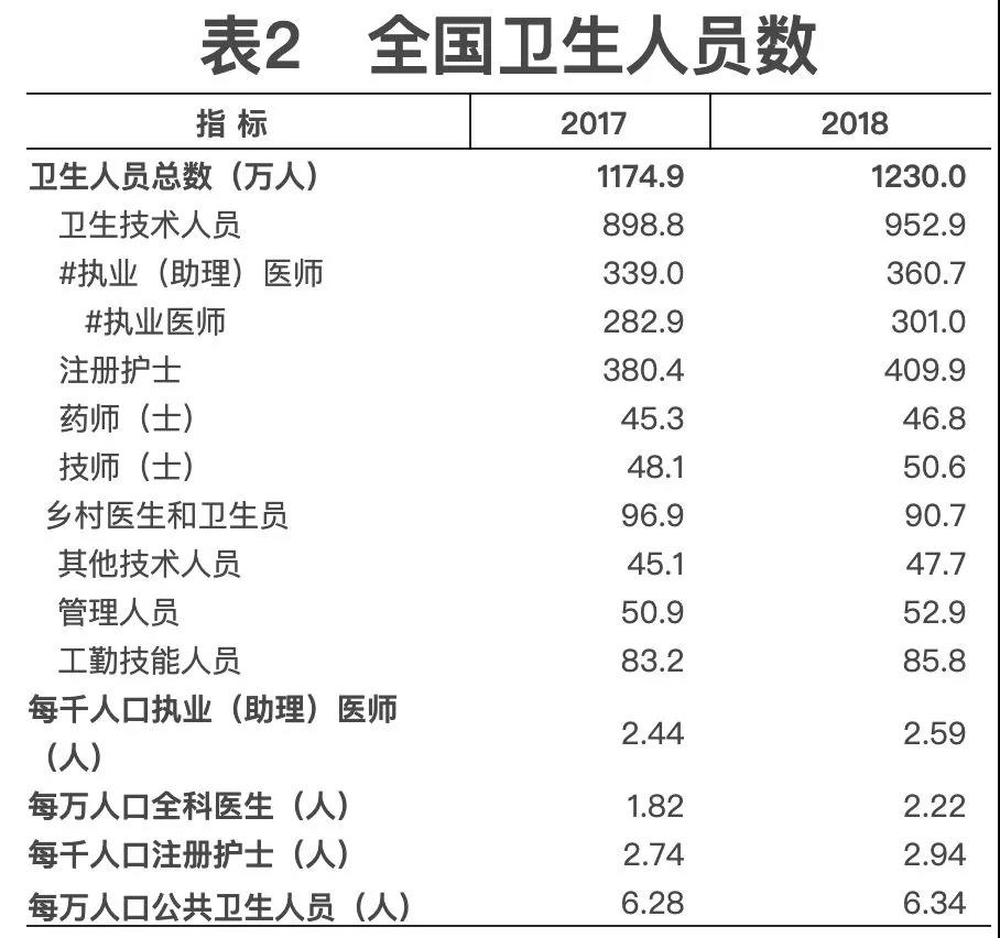 2018年我國衛(wèi)生健康事業(yè)發(fā)展統(tǒng)計(jì)公報(bào)出爐，信息量很大！（導(dǎo)讀+全文）