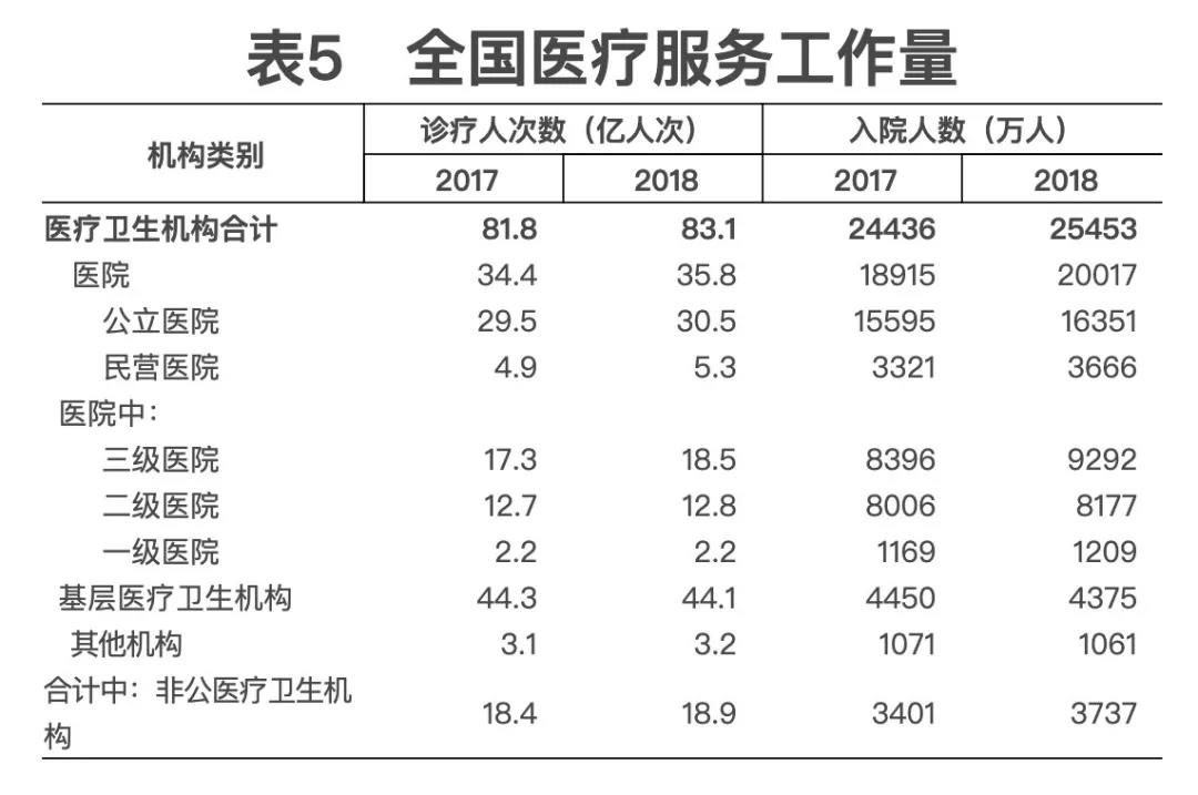 2018年我國衛(wèi)生健康事業(yè)發(fā)展統(tǒng)計(jì)公報(bào)出爐，信息量很大！（導(dǎo)讀+全文）
