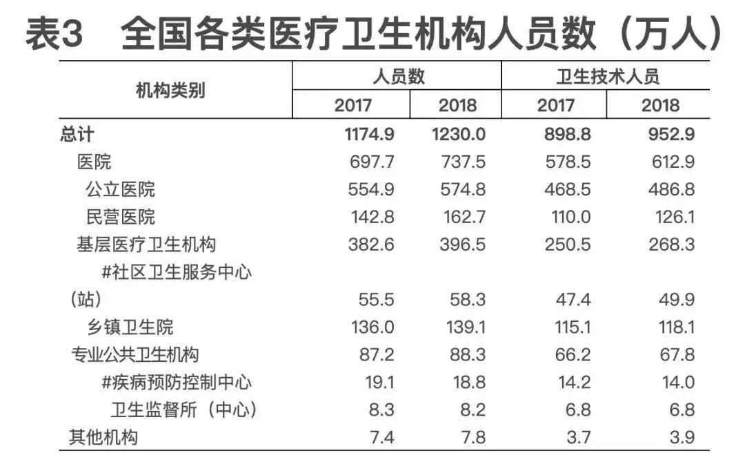 2018年我國衛(wèi)生健康事業(yè)發(fā)展統(tǒng)計(jì)公報(bào)出爐，信息量很大?。▽?dǎo)讀+全文）