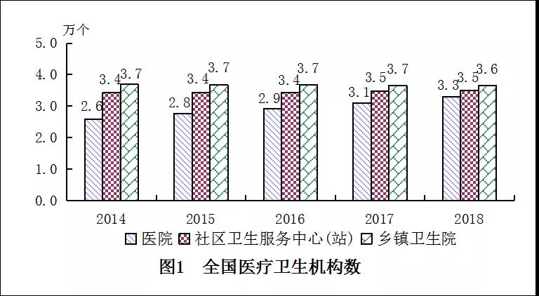 2018年我國(guó)衛(wèi)生健康事業(yè)發(fā)展統(tǒng)計(jì)公報(bào)出爐，信息量很大！（導(dǎo)讀+全文）