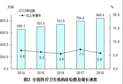 2018年我國衛(wèi)生健康事業(yè)發(fā)展統(tǒng)計(jì)公報(bào)出爐，信息量很大?。▽?dǎo)讀+全文）