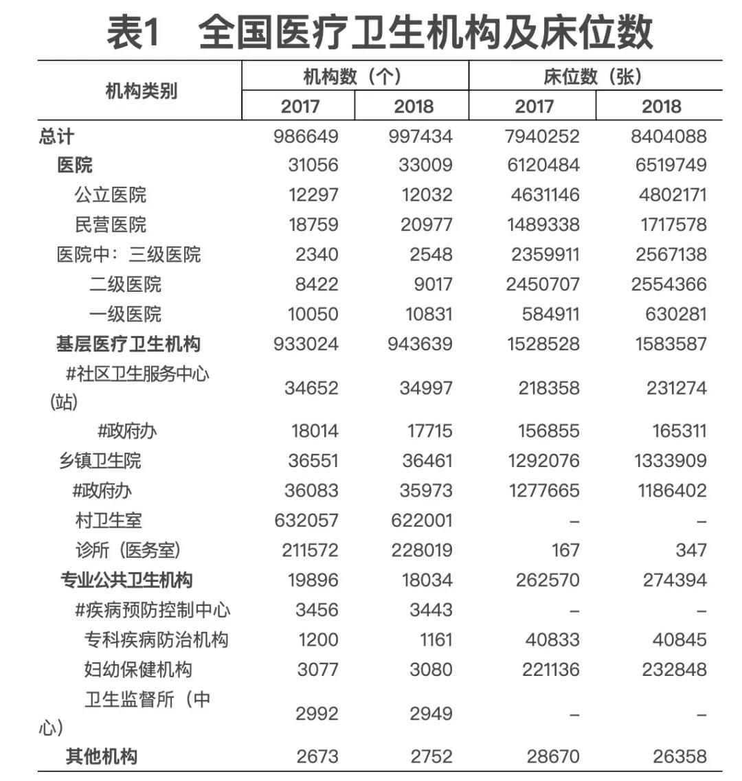 2018年我國衛(wèi)生健康事業(yè)發(fā)展統(tǒng)計(jì)公報(bào)出爐，信息量很大?。▽?dǎo)讀+全文）