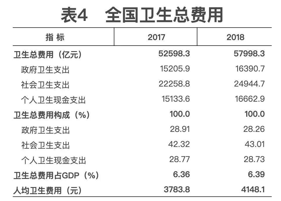 2018年我國衛(wèi)生健康事業(yè)發(fā)展統(tǒng)計(jì)公報(bào)出爐，信息量很大！（導(dǎo)讀+全文）
