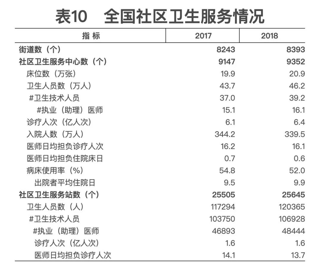 2018年我國衛(wèi)生健康事業(yè)發(fā)展統(tǒng)計(jì)公報(bào)出爐，信息量很大！（導(dǎo)讀+全文）