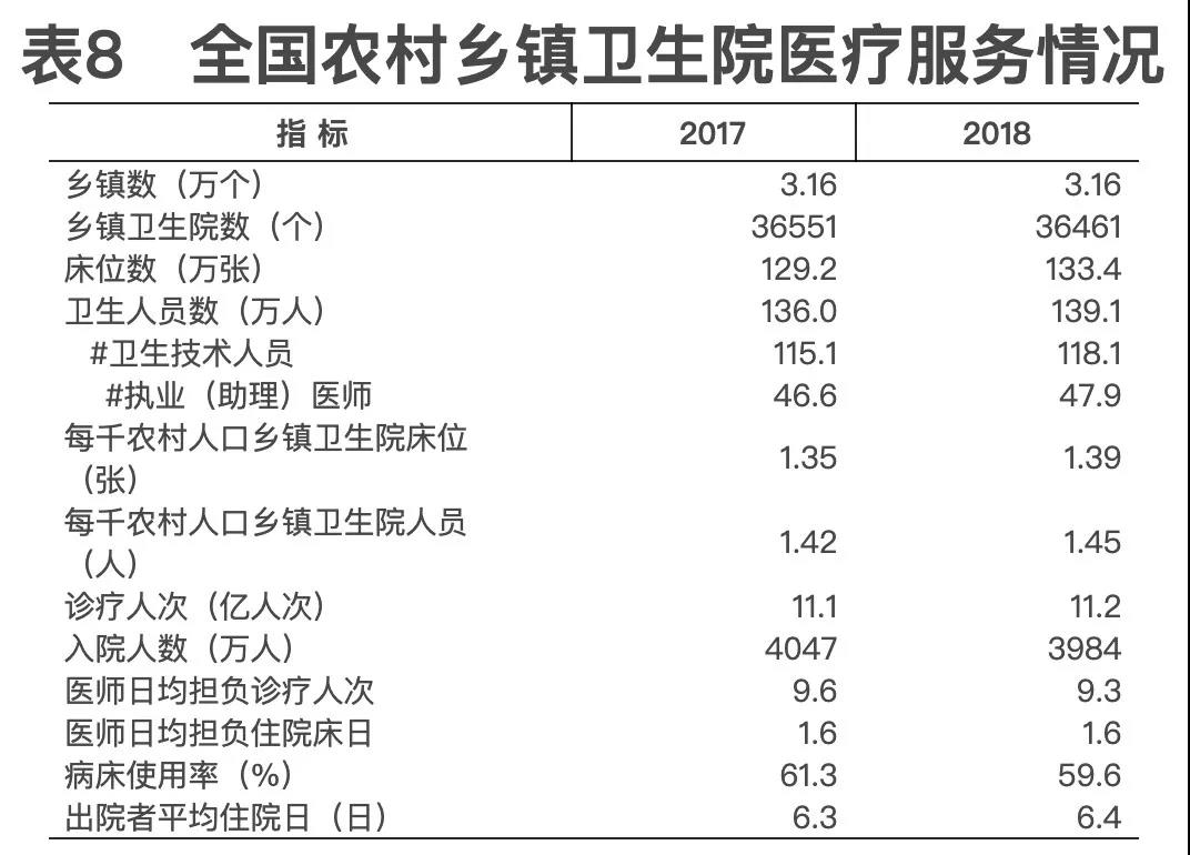 2018年我國衛(wèi)生健康事業(yè)發(fā)展統(tǒng)計(jì)公報(bào)出爐，信息量很大?。▽?dǎo)讀+全文）