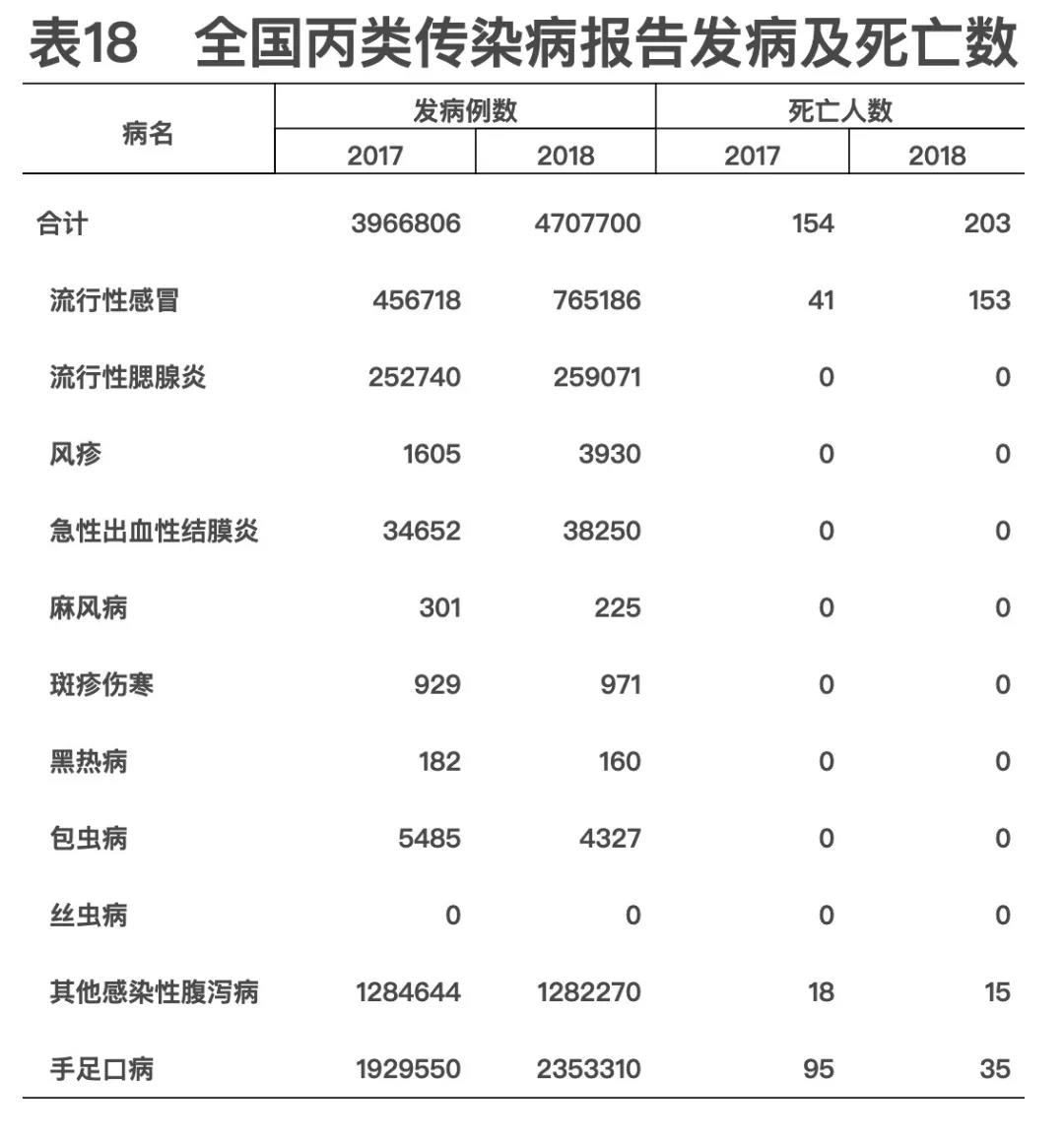 2018年我國衛(wèi)生健康事業(yè)發(fā)展統(tǒng)計(jì)公報(bào)出爐，信息量很大?。▽?dǎo)讀+全文）