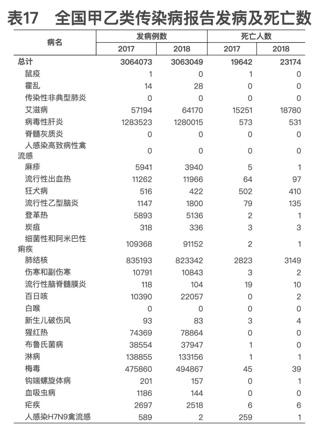 2018年我國衛(wèi)生健康事業(yè)發(fā)展統(tǒng)計(jì)公報(bào)出爐，信息量很大?。▽?dǎo)讀+全文）