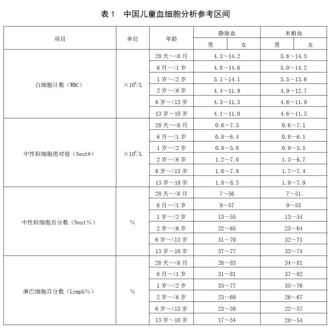 新版兒童血細(xì)胞分析參考區(qū)間即將實(shí)施，實(shí)驗(yàn)室準(zhǔn)備好了嗎？ ——新版后“新三大常規(guī)”怎么用？