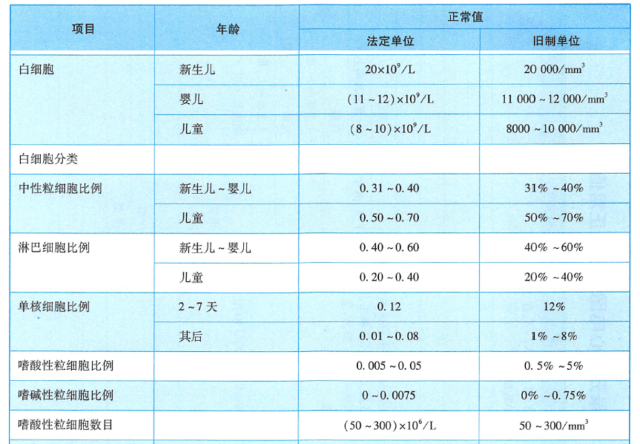 新版兒童血細(xì)胞分析參考區(qū)間即將實(shí)施，實(shí)驗(yàn)室準(zhǔn)備好了嗎？ ——新版后“新三大常規(guī)”怎么用？