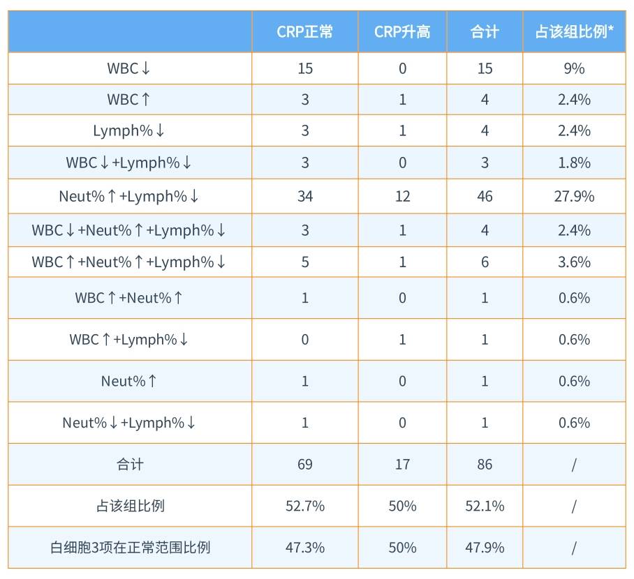 新版兒童血細(xì)胞分析參考區(qū)間即將實(shí)施，實(shí)驗(yàn)室準(zhǔn)備好了嗎？ ——新版后“新三大常規(guī)”怎么用？