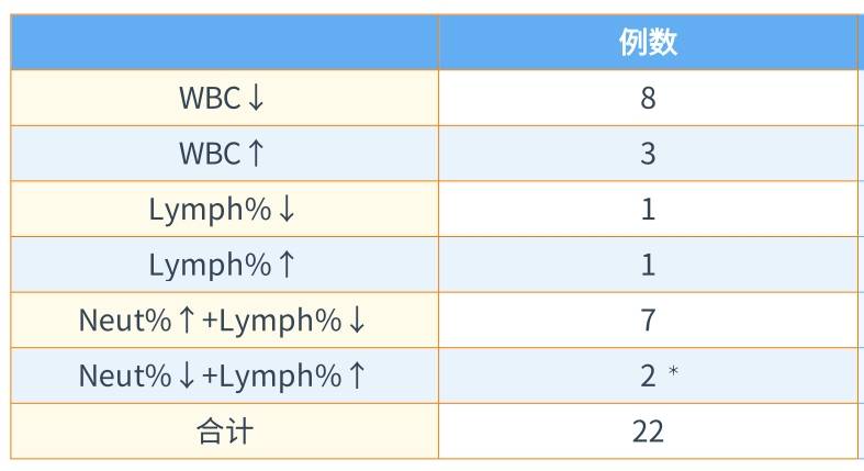 新版兒童血細(xì)胞分析參考區(qū)間即將實(shí)施，實(shí)驗(yàn)室準(zhǔn)備好了嗎？ ——新版后“新三大常規(guī)”怎么用？