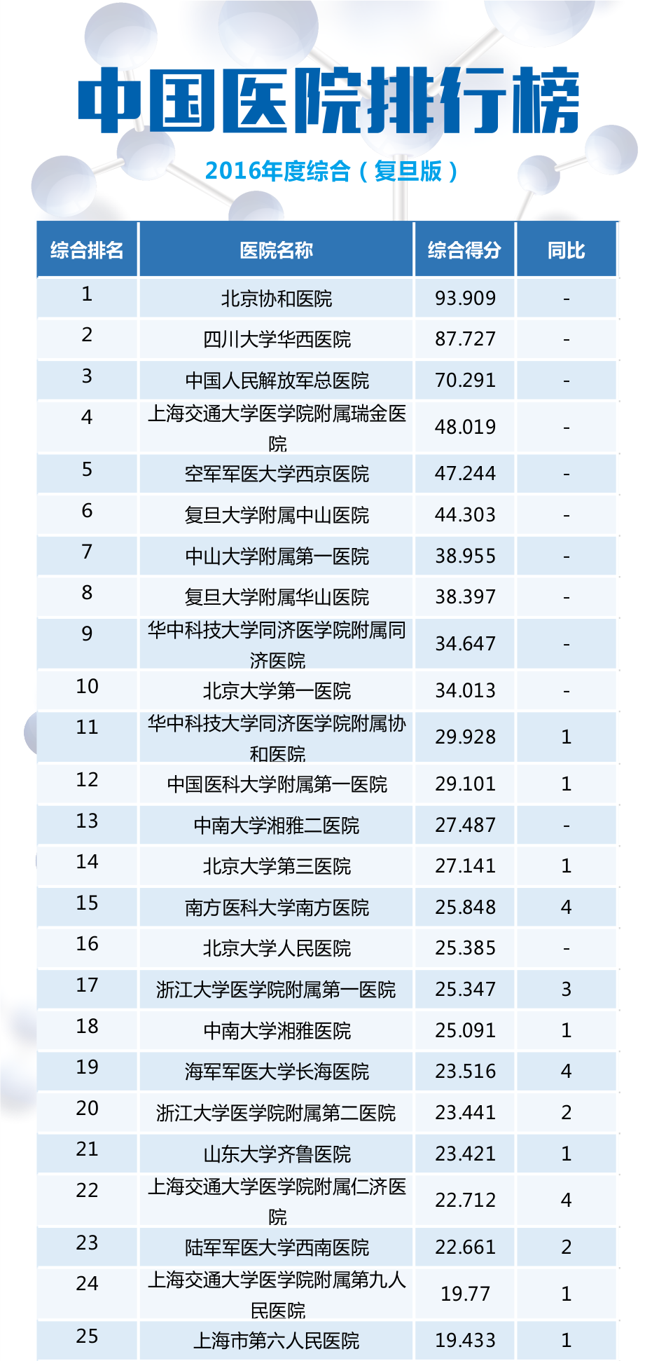【最新】2016年度全國檢驗(yàn)醫(yī)學(xué)排行榜