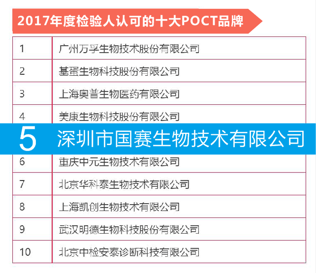 榜上有名——國賽生物獲“2017年度檢驗(yàn)人認(rèn)可的IVD品牌”評選兩獎(jiǎng)項(xiàng)