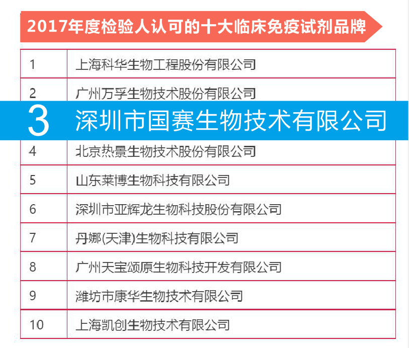 榜上有名——國賽生物獲“2017年度檢驗(yàn)人認(rèn)可的IVD品牌”評選兩獎項(xiàng)