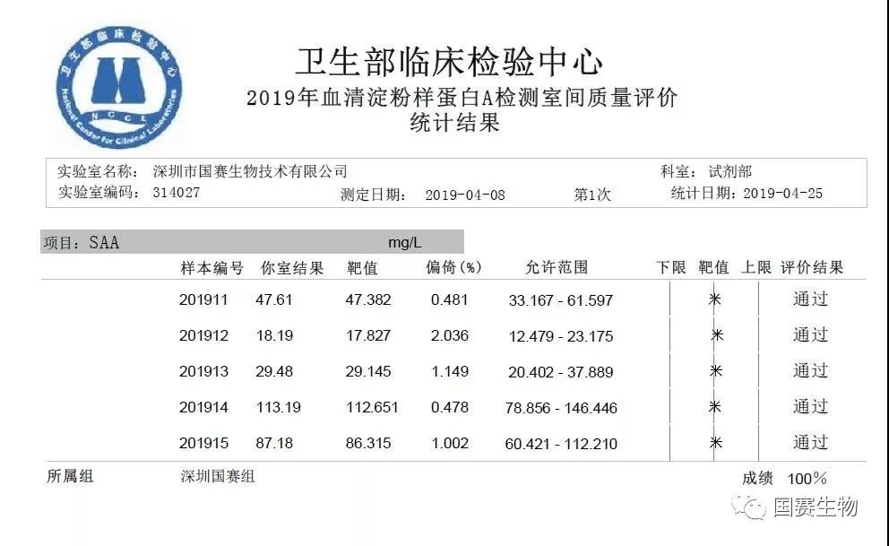 國賽生物：特殊蛋白、SAA、PCT等多個項目滿分通過國家衛(wèi)健委臨檢中心2019年第一輪次室間質(zhì)評