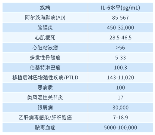 不僅僅是炎癥指標(biāo)，IL-6的這些功能大多數(shù)人都不知道