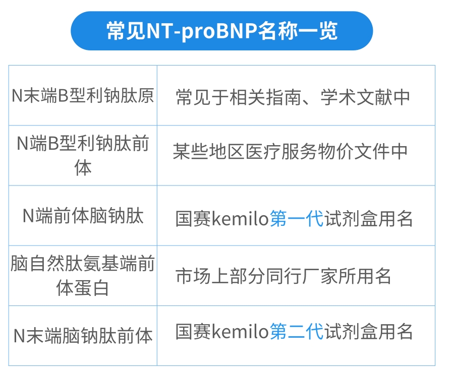 NT-proBNP有幾個中文譯名？——國賽生物第二代NT-proBNP、CK-MB試劑獲證上市
