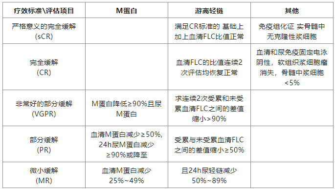 M蛋白上演消失的她？——淺談多發(fā)性骨髓瘤的診斷與療效評估