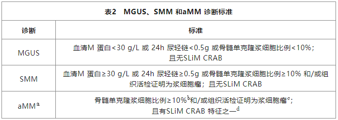 M蛋白上演消失的她？——淺談多發(fā)性骨髓瘤的診斷與療效評估