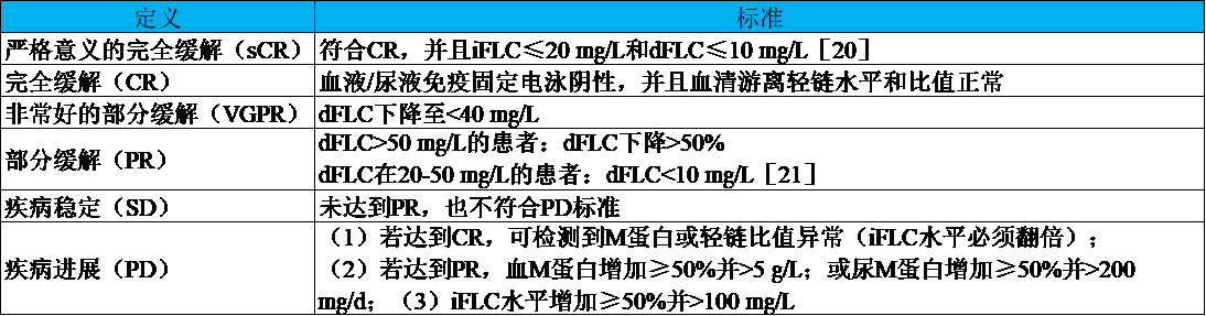系統(tǒng)性輕鏈型淀粉樣變性的診斷和預后——這個指標很重要