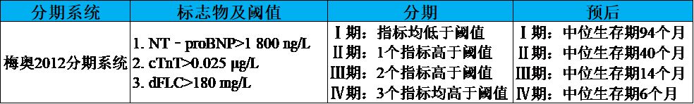 系統(tǒng)性輕鏈型淀粉樣變性的診斷和預后——這個指標很重要
